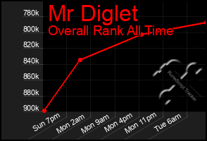 Total Graph of Mr Diglet