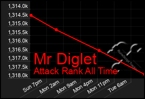 Total Graph of Mr Diglet