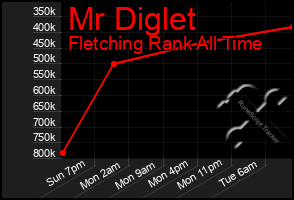 Total Graph of Mr Diglet