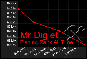 Total Graph of Mr Diglet