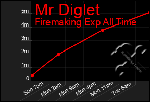 Total Graph of Mr Diglet