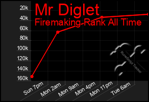 Total Graph of Mr Diglet