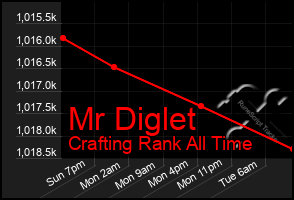 Total Graph of Mr Diglet