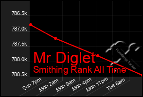 Total Graph of Mr Diglet