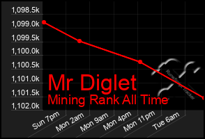 Total Graph of Mr Diglet