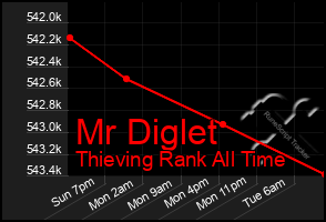 Total Graph of Mr Diglet