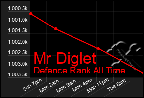 Total Graph of Mr Diglet