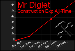 Total Graph of Mr Diglet