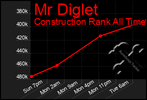 Total Graph of Mr Diglet