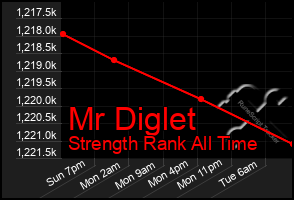 Total Graph of Mr Diglet