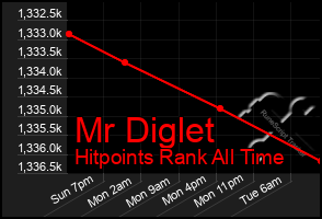 Total Graph of Mr Diglet