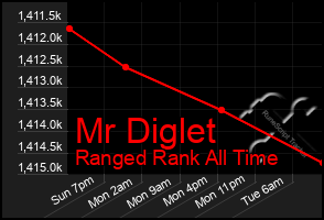 Total Graph of Mr Diglet