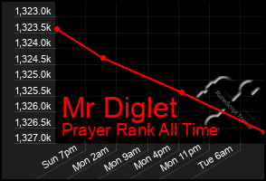 Total Graph of Mr Diglet