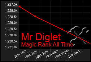 Total Graph of Mr Diglet