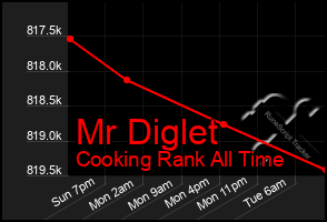 Total Graph of Mr Diglet