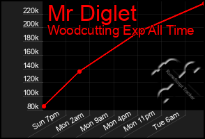Total Graph of Mr Diglet