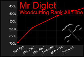 Total Graph of Mr Diglet