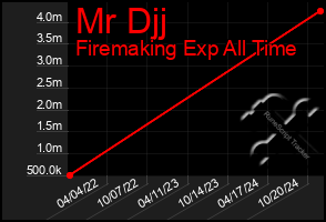 Total Graph of Mr Djj