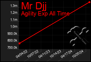 Total Graph of Mr Djj