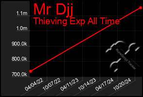 Total Graph of Mr Djj