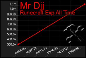 Total Graph of Mr Djj