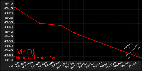 Last 7 Days Graph of Mr Djj