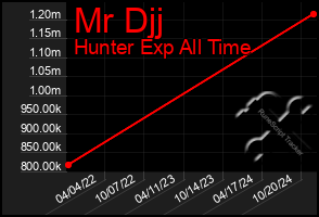 Total Graph of Mr Djj