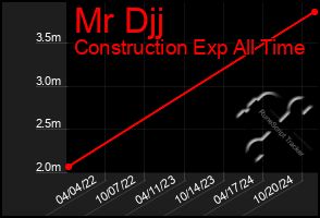 Total Graph of Mr Djj