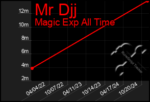 Total Graph of Mr Djj