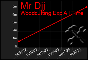 Total Graph of Mr Djj