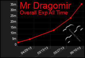 Total Graph of Mr Dragomir