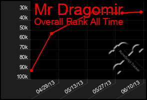 Total Graph of Mr Dragomir