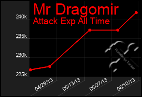 Total Graph of Mr Dragomir