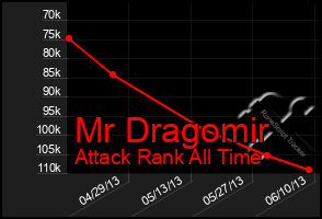 Total Graph of Mr Dragomir