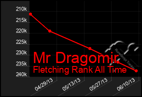 Total Graph of Mr Dragomir