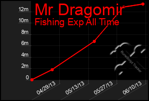 Total Graph of Mr Dragomir