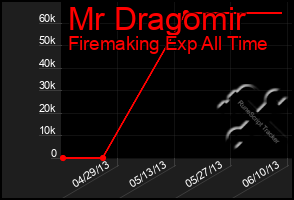 Total Graph of Mr Dragomir