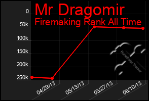 Total Graph of Mr Dragomir