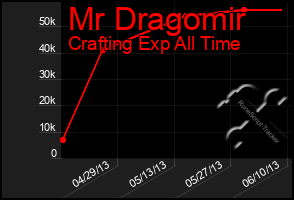 Total Graph of Mr Dragomir