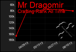 Total Graph of Mr Dragomir