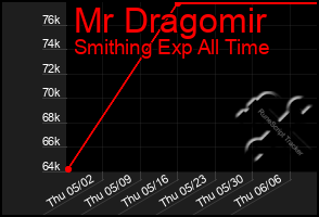 Total Graph of Mr Dragomir