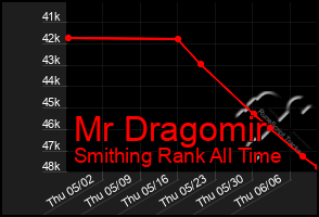 Total Graph of Mr Dragomir