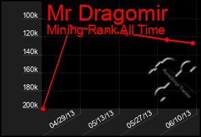 Total Graph of Mr Dragomir