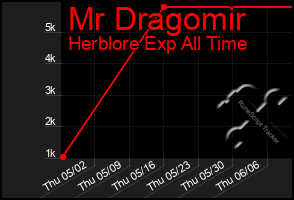 Total Graph of Mr Dragomir