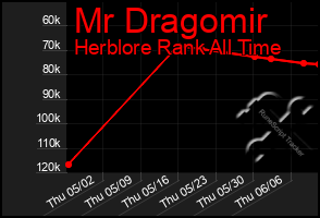 Total Graph of Mr Dragomir