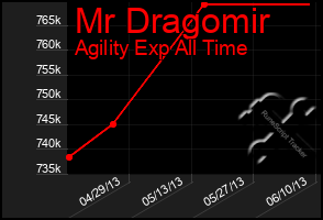 Total Graph of Mr Dragomir