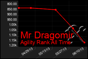 Total Graph of Mr Dragomir