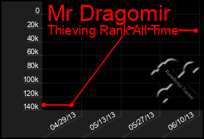 Total Graph of Mr Dragomir