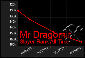 Total Graph of Mr Dragomir