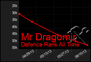 Total Graph of Mr Dragomir